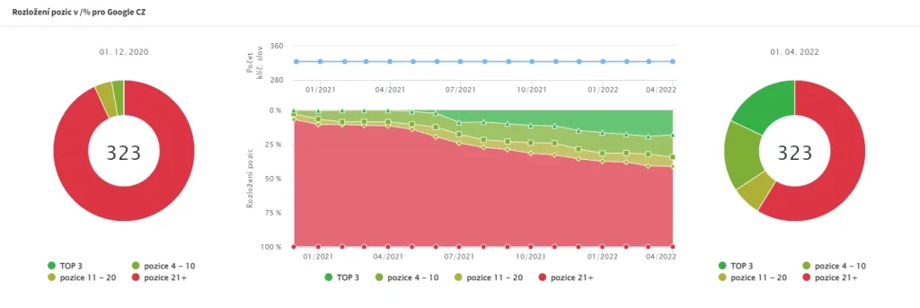 7 nejlepších SEO případových studií. Jak dokáže SEO proměnit web v generátor zisků obrázek 130 7 nejlepších SEO případových studií. Jak dokáže SEO proměnit web v generátor zisků obrázek 129