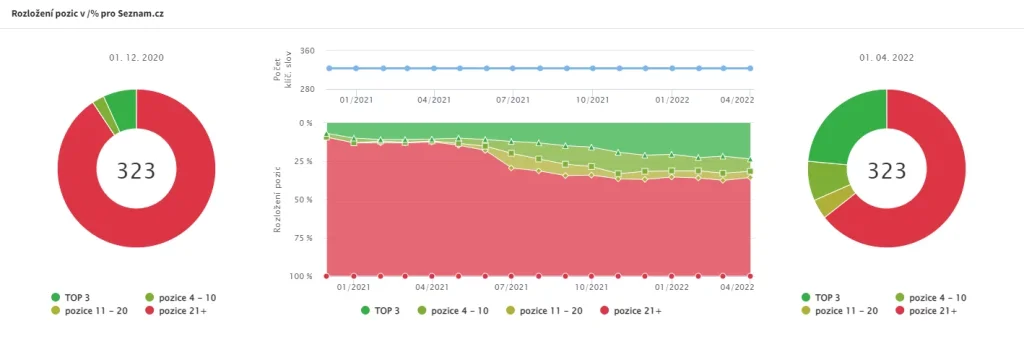 7 nejlepších SEO případových studií. Jak dokáže SEO proměnit web v generátor zisků obrázek 132 7 nejlepších SEO případových studií. Jak dokáže SEO proměnit web v generátor zisků obrázek 131