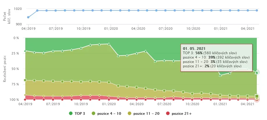 7 nejlepších SEO případových studií. Jak dokáže SEO proměnit web v generátor zisků obrázek 120 7 nejlepších SEO případových studií. Jak dokáže SEO proměnit web v generátor zisků obrázek 119